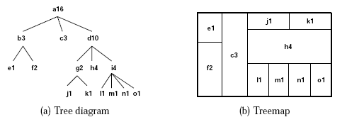 Treemap's theory. Shows 2 treemap diagrams